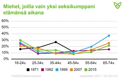 seksikumppanien määrä|Naisten seksikumppanien määrä on lisääntynyt